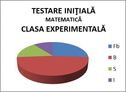 Testare clasa experimentală