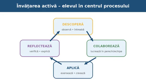 Învățarea activă